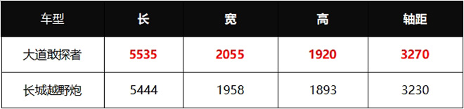 江铃大道敢探者VS长城越野炮 车辆尺寸对比表