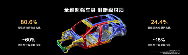 问界新M7潜艇级热成型钢占比24.4%