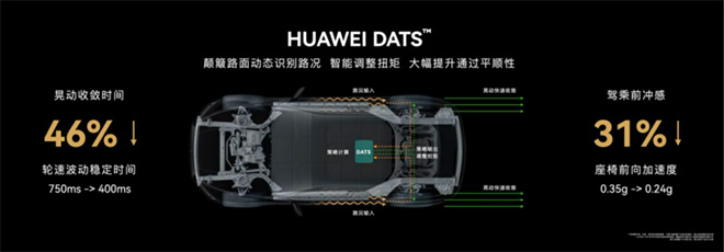 M5智驾版HUAWEI DATS动态自适应扭矩系统