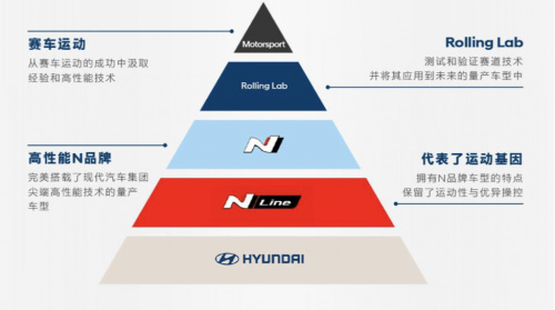 N品牌之于现代汽车 绝不止于赛道图腾