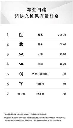 极氪自建充电站突破800站 超快充桩保有量第一