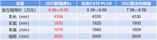 2023款瑞虎5x和竞品车身尺寸对比表 2023款瑞虎5x和竞品车身尺寸对比表