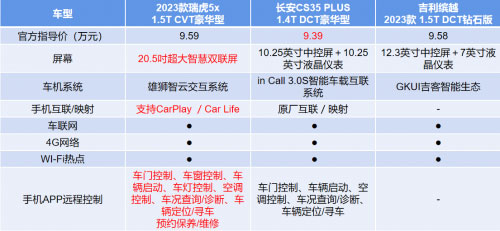 2023款瑞虎5x和竞品智能配置对比表 2023款瑞虎5x和竞品智能配置对比表