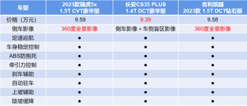 2023款瑞虎5x和竞品安全配置对比表 2023款瑞虎5x和竞品安全配置对比表
