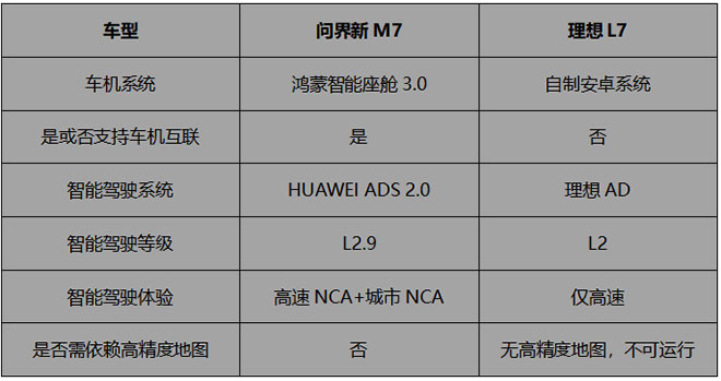 问界新M7和理想L7 智能配置对比表