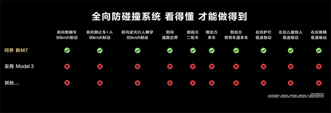 问界新M7全方向防碰撞系统