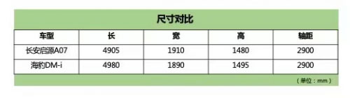 长安启源A07和比亚迪海豹DM-i 车身尺寸对比表