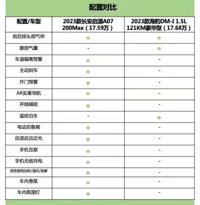 长安启源A07和比亚迪海豹DM-i 安全配置对比表