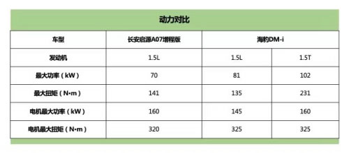 长安启源A07和比亚迪海豹DM-i动力对比表