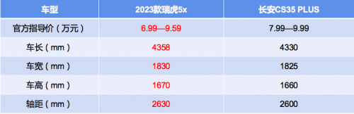 23款瑞虎5x“降维打击”CS35 PLUS 置换抵扣20000元