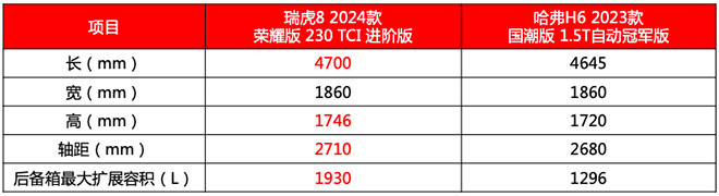 瑞虎8和哈弗H6 车身尺寸对比表