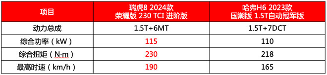 瑞虎8和哈弗H6动力对比表