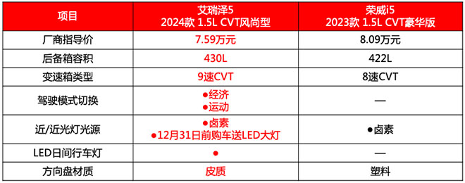 拼性价比 2024款艾瑞泽5对哦比荣威i5