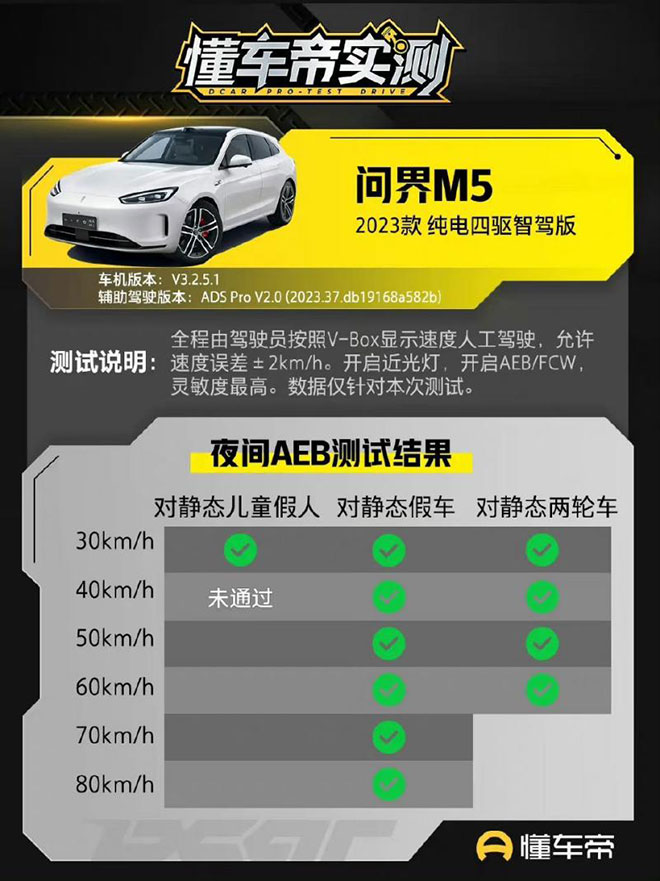 再次刷新纪录 遥遥领先的问界新M7周销夺冠