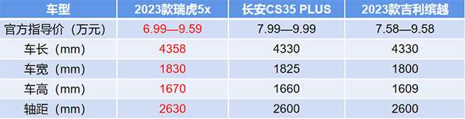 实力碾压长安CS35 PLUS、吉利缤越 买2023款瑞虎5x依旧划算