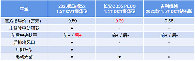 实力碾压长安CS35 PLUS、吉利缤越 买2023款瑞虎5x依旧划算