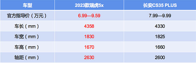 买2023款瑞虎5x任意旧车抵扣20000 全面碾压长安CS35 PLUS 买2023款瑞虎5x任意旧车抵扣20000 全面碾压长安CS35 PLUS