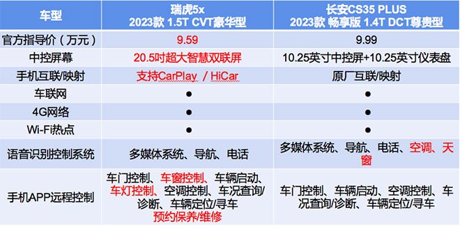 买2023款瑞虎5x任意旧车抵扣20000 全面碾压长安CS35 PLUS