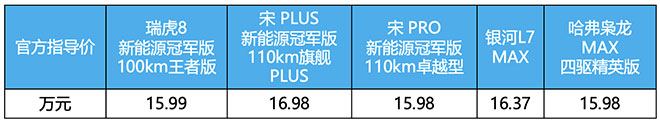 瑞虎8新能源冠军版竞品车价对比表