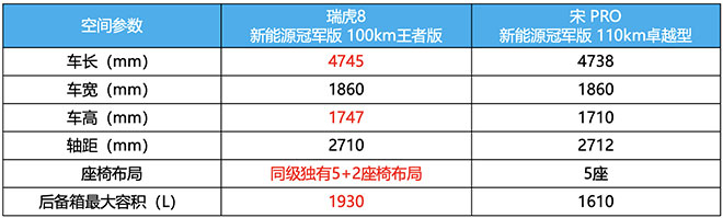 瑞虎8新能源冠军版车身尺寸对比表