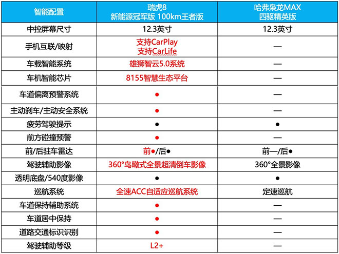 瑞虎8新能源冠军版智能配置对比表