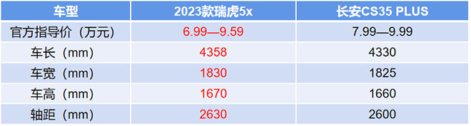 2023款瑞虎5X对比长安CS35 PLUS