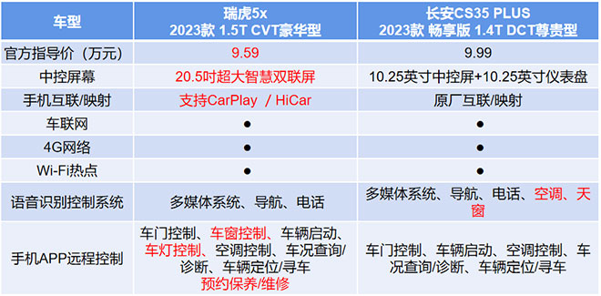 2023款瑞虎5X对比长安CS35 PLUS