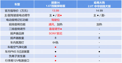 想买轻越野SUV的人 相比哈弗大狗更喜欢奇瑞探索06