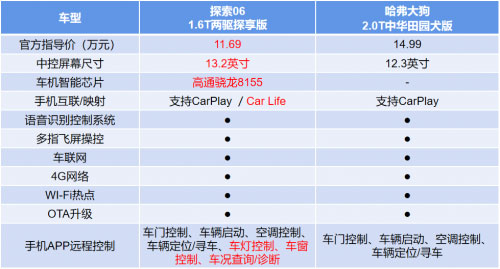 想买轻越野SUV的人 相比哈弗大狗更喜欢奇瑞探索06