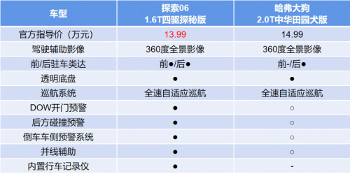 想买轻越野SUV的人 相比哈弗大狗更喜欢奇瑞探索06