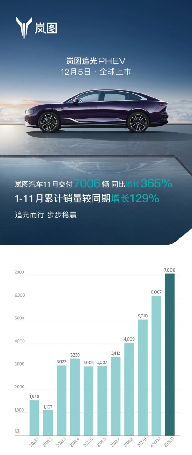 岚图销量稳步上升 岚图销量稳步上升