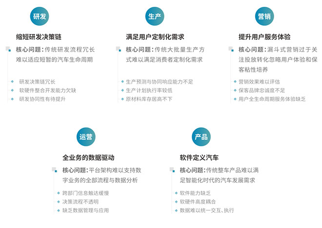 构建产业全链路、客户全生命周期的数字化转型 构建产业全链路、客户全生命周期的数字化转型