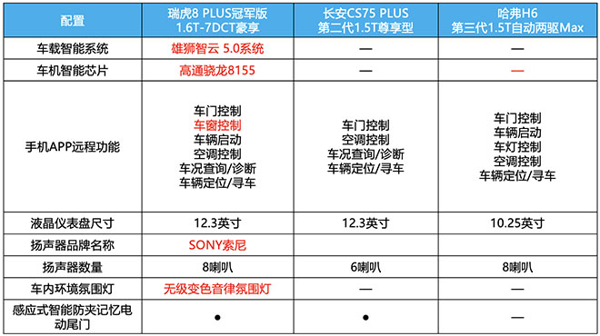 瑞虎8 PLUS冠军版开实力KO CS75 PLUS、哈弗H6