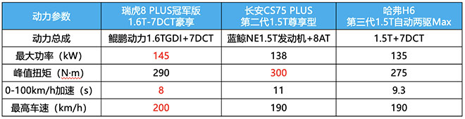 瑞虎8 PLUS冠军版开实力KO CS75 PLUS、哈弗H6