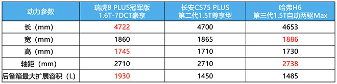 瑞虎8 PLUS冠军版开实力KO CS75 PLUS、哈弗H6