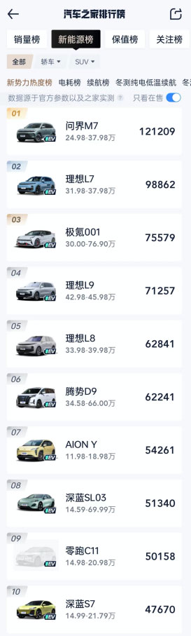 明星车型当之无愧 问界M7蝉联汽车热度榜第一名