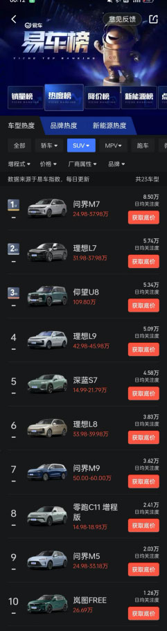 明星车型当之无愧 问界M7蝉联汽车热度榜第一名