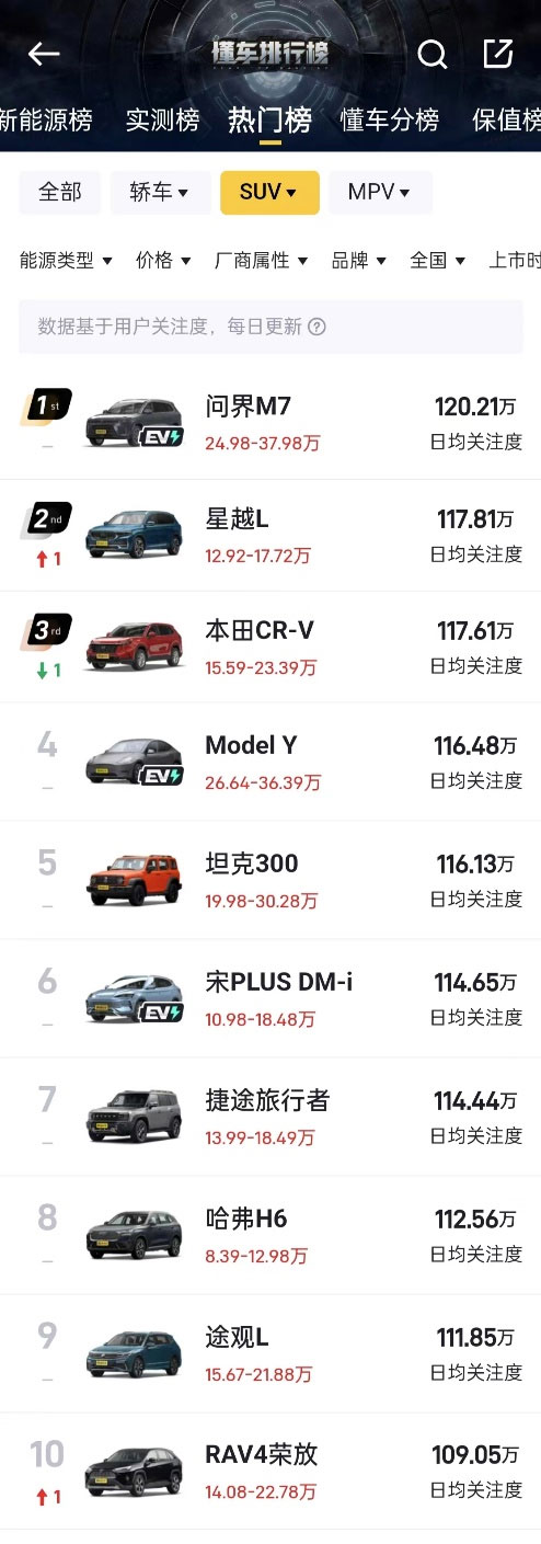 智慧体验再增新属性 问界新M7全新OTA正式商推