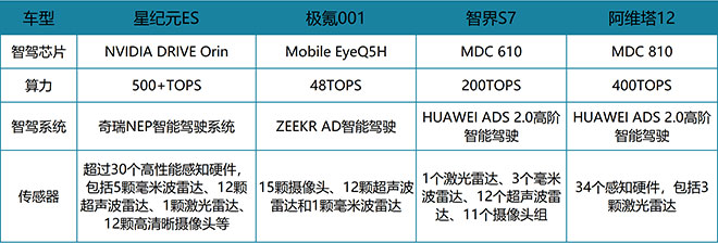 星纪元ES、极氪001、智界S7、阿维塔12 谁是智能车之王？