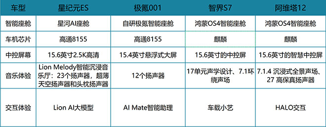 星纪元ES、极氪001、智界S7、阿维塔12 谁是智能车之王？