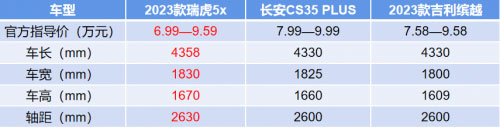 长安CS35 PLUS、缤越和2023款瑞虎5x三选一