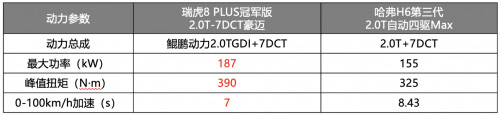 真刀真枪较量 对比哈弗H6，瑞虎8 PLUS冠军版才是用户追求“豪装”价值首选