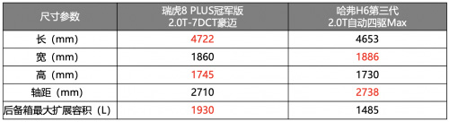 真刀真枪较量 对比哈弗H6，瑞虎8 PLUS冠军版才是用户追求“豪装”价值首选