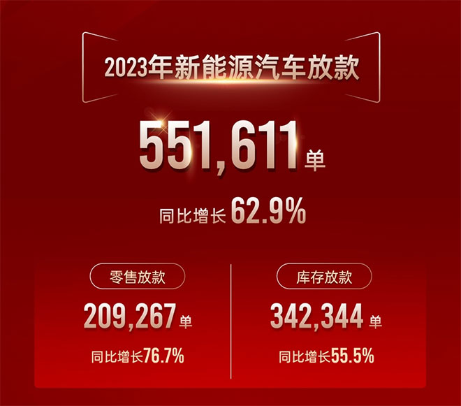 广汽汇理汽车金融2023年总放款突破130万单 同比增长8.2% 广汽汇理汽车金融2023年总放款突破130万单 同比增长8.2%