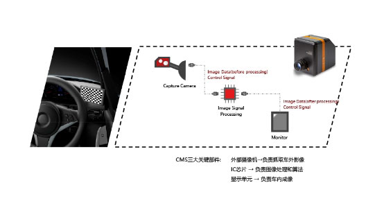 电子后视镜 柯尼卡美能达CMS光学检测方案