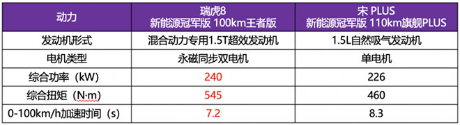 买瑞虎8新能源冠军版享至高10000元置换补贴