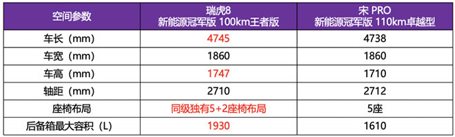 买瑞虎8新能源冠军版享至高10000元置换补贴