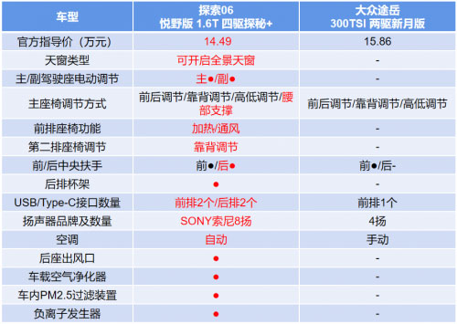 比“尔滨”还有诚意 奇瑞探索06对比大众途岳 越级而立 轻松碾压