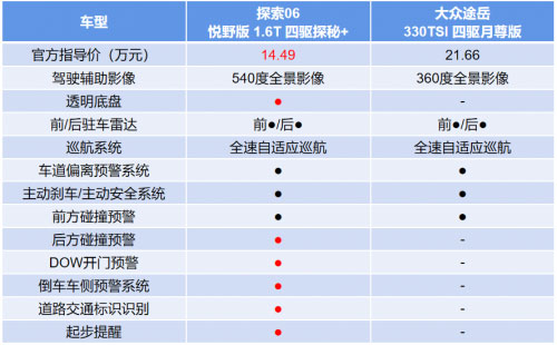 比“尔滨”还有诚意 奇瑞探索06对比大众途岳 越级而立 轻松碾压