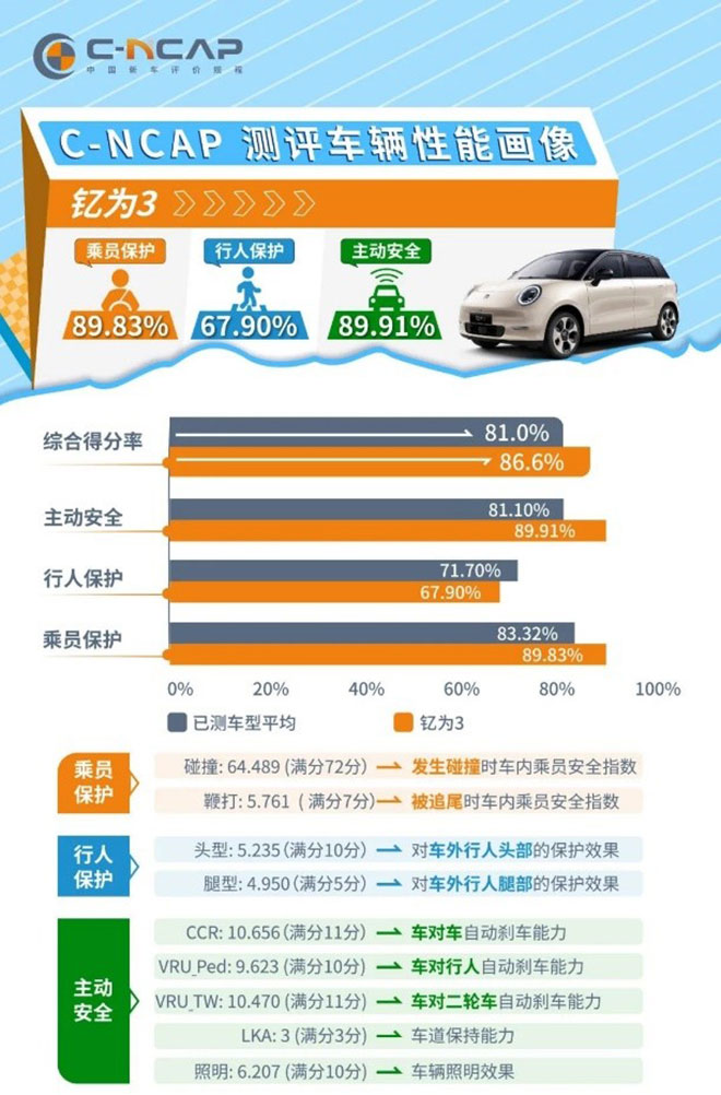 钇为3摘得A0级纯电中国首个C-NCAP五星